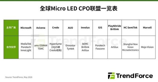 LED芯片廠的AI光互連“棋局” 光電子器件的突圍與卡位